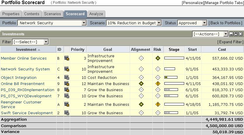 By Example: Portfolio Analysis Applying the Scenario In the portfolio scorecard, John applies the "10% Reduction in Budget" scenario and looks at his approved projects.