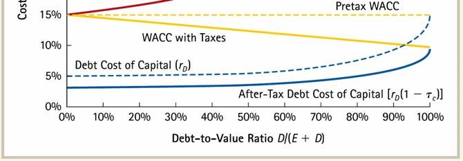 WACC and Taxes We can also incorporate the tax benefit of leverage into the WACC with corporate tax deductibility, the actual interest cost of leverage to the firm is not r D but r D x (1 τ C )