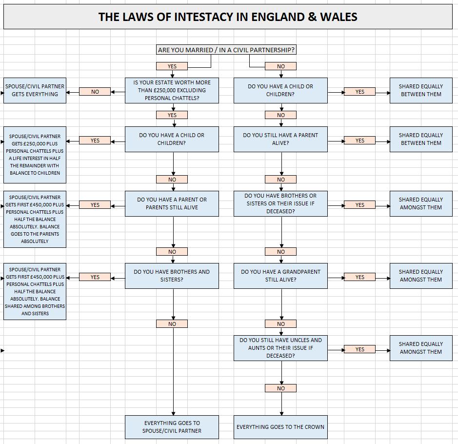 The Law of Intestacy One of the most important elements of financial planning is ensuring a Will is in place and the consequences of death where no Will exists are shown in the following chart.