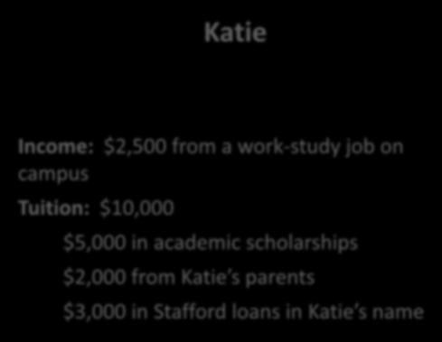 work-study job on campus Tuition: $10,000 $5,000 in academic