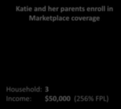 71 Katie is a dependent Katie and her parents enroll in Marketplace coverage Is Katie s $2,500 of income added to MAGI?