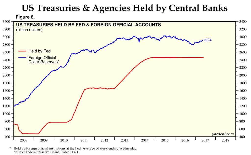 FED QE : US