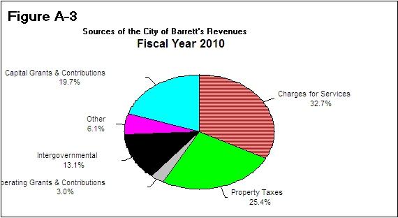 Management s Discussion and Analysis Year Ended December 31, 2010 Changes in net assets The City s total revenues were $794,012 for the year ended December 31, 2010.