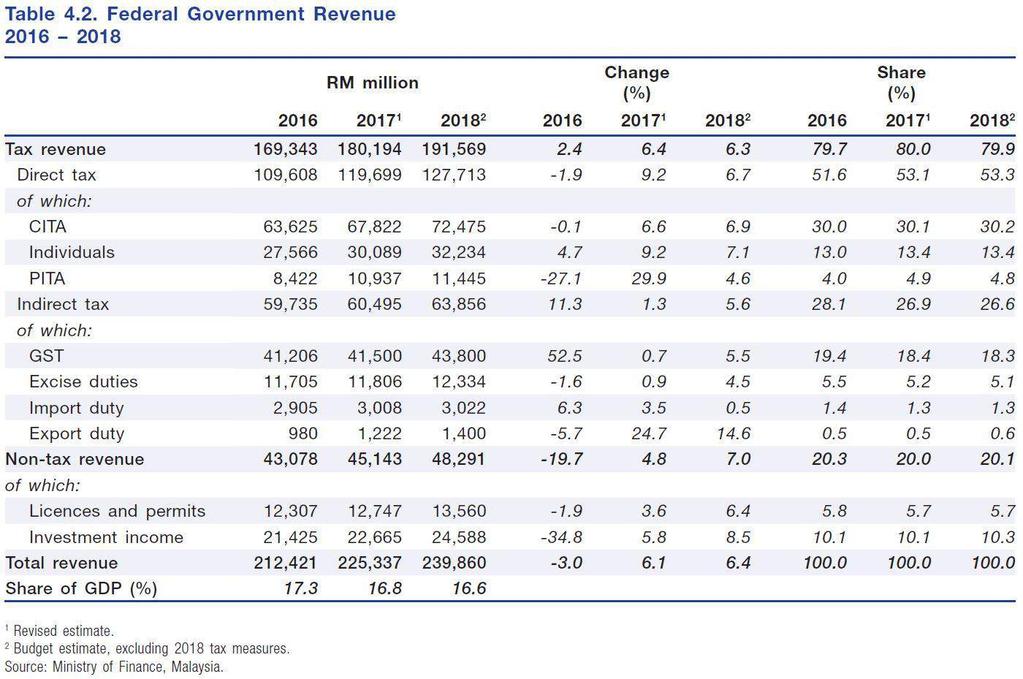 + Appendix Government Revenue Breakdown