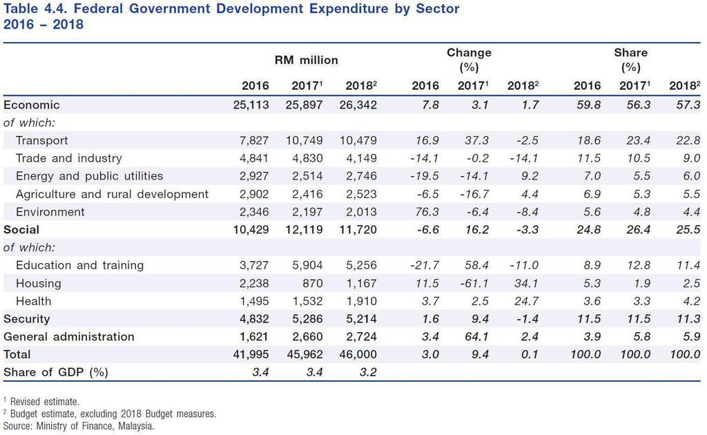 + Appendix Development Expenditure Breakdown