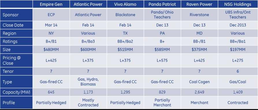 Power project finance institutional market Term Loan B Institutional loan market remains hot; issuers launching opportunistic refi s and dividend recaps; M&A calendar remains light Technical picture