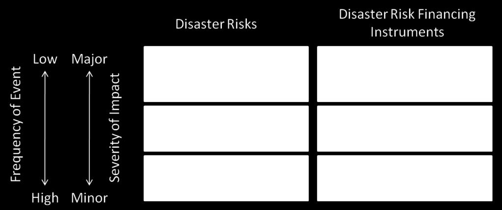 Pacific Catastrophe Risk Financing Initiative Operational applications Disaster risk planning Post-disaster damage