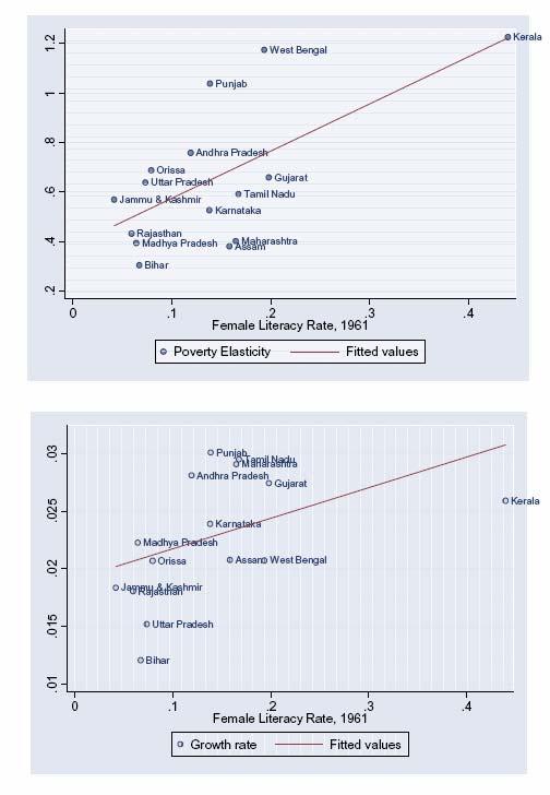 Figure 10: Plot of state level growth elasticity of poverty (upper panel) and average growth rate against initial female literacy Source: India OPPG study.