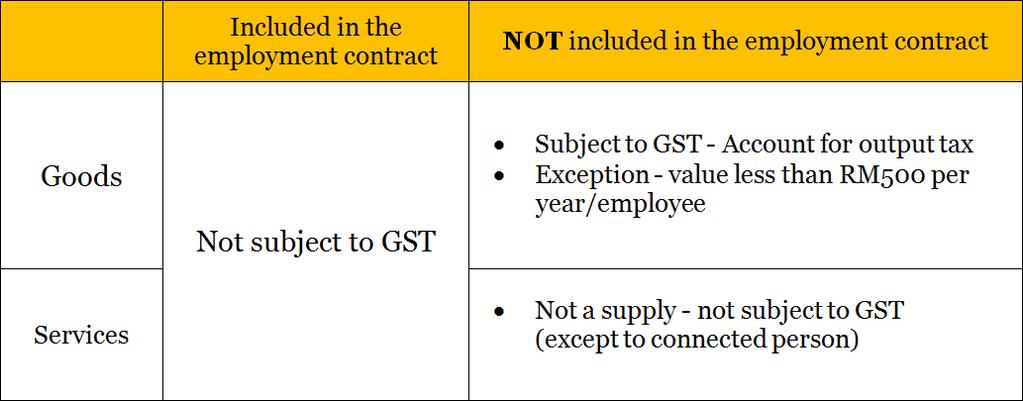 Employee Benefits Input tax Taxable person is eligible to claim ITC on acquisition of goods / services given for free as