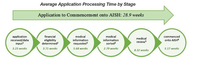 SYSTEMS AUDITING NEW AUDITS ǀ HUMAN SERVICES SYSTEMS TO MANAGE THE AISH PROGRAM We believe there are ways the department can shorten service timelines.