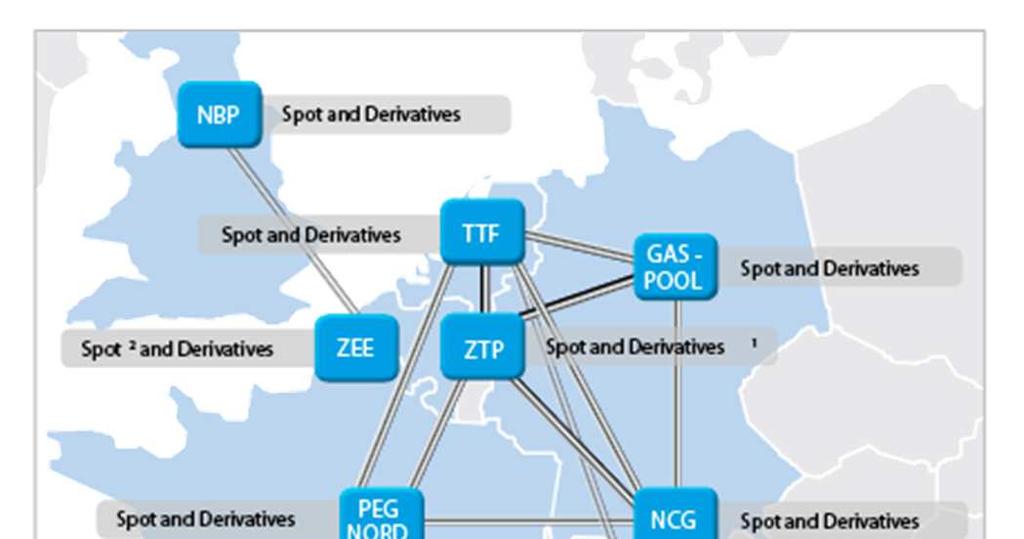 PEGAS today PEGAS has now a wide product offering All key Westen European hubs Spot, Futures from hourly to Calendar All locational spreads 24/7 spot