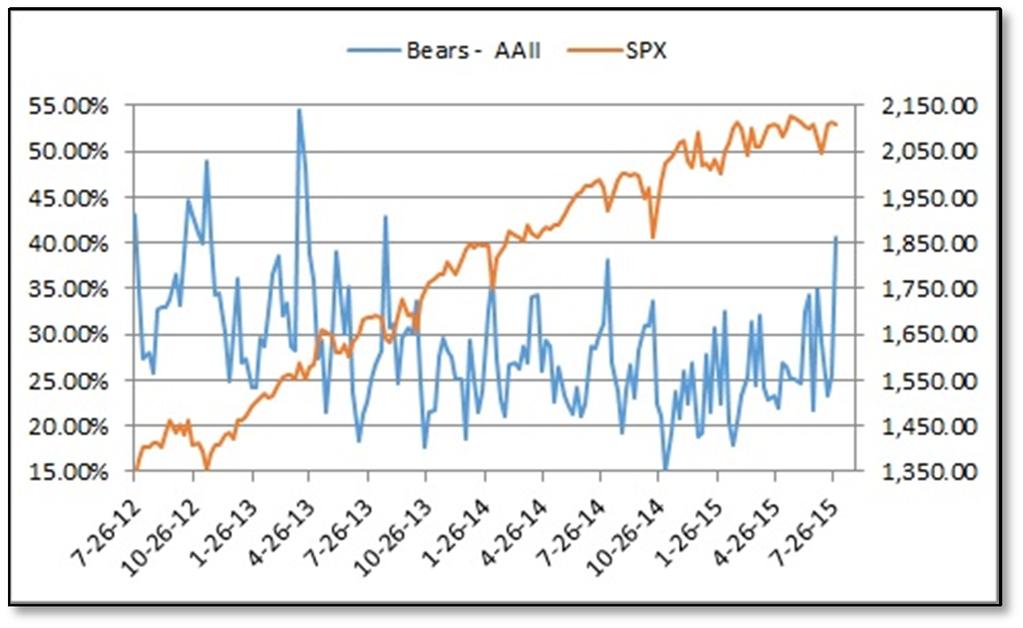 Submerging Markets August 3, 2015 Sentiment AAII Sentiment Survey: Pessimism surged to its highest level in nearly two years in the latest AAII Sentiment Survey.