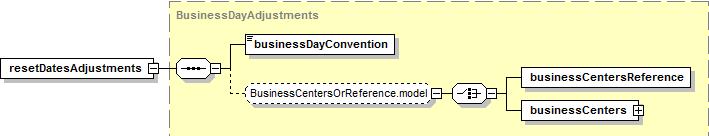 ExchangeBusiness ScheduledTradingDay swaption/swapstream/fixingdat es/ daytype Fixing Date Business day Convention Fixing Date Business Center Convention to follow to adjust the fixing date if it