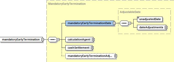 In the case of a mandatory early termination the termination is mandatory. This element is used to specify early termination details associated with the swap. 7.4.