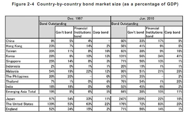 but still small Bond outstanding of Vietnam was around 15% of GDP, much lower than other Asian countries Source: Kawai, M. et al, 2011.