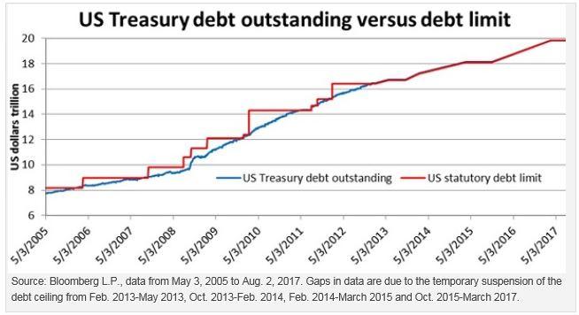 In late July, Treasury Secretary Steven Mnuchin told Congress that the federal borrowing limit must be raised by Sept. 29 or the US government risks running out of funds to pay its obligations.