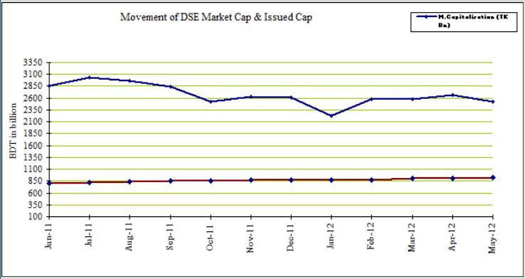 DSE Market Capitalization