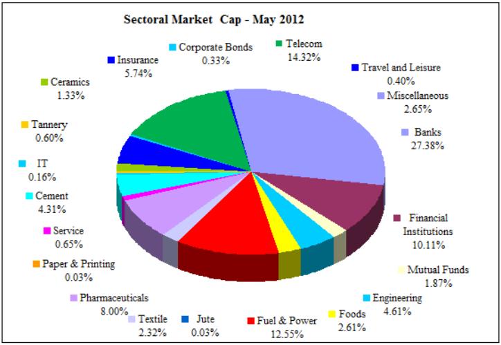 Sectoral Market