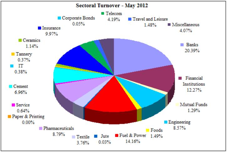 Sectoral Turnover in DSE Category wise Share Turnover in DSE In case of DSE market capitalization, Banks sectors have the highest growth in DSE share of 148.