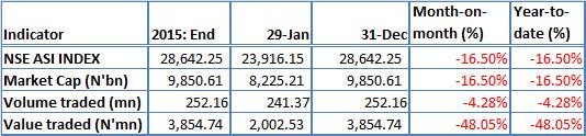 EQUITY MARKET REPORT JANUARY, 2016 Market Summary 2nd February 2016 Monthly Market Wrap* Gbolahan Taiwo Gbolahan.taiwo@stanbicibtc.com The NSE Index declined significantly by 16.