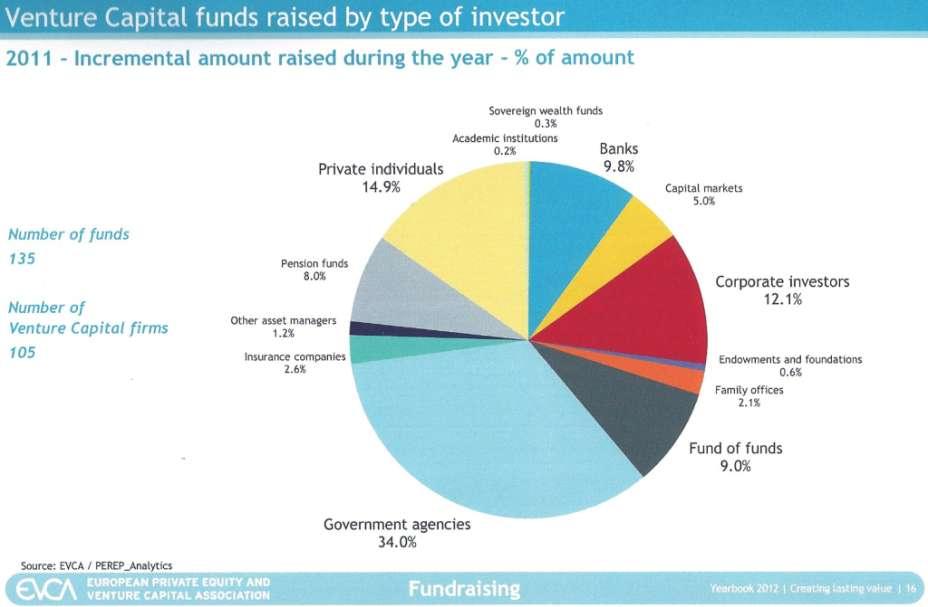The sources of funding also reflect the different risks