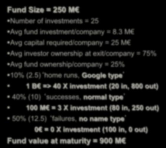 3 M Avg capital required/company = 25 M Avg investor ownership at exit/company = 75%