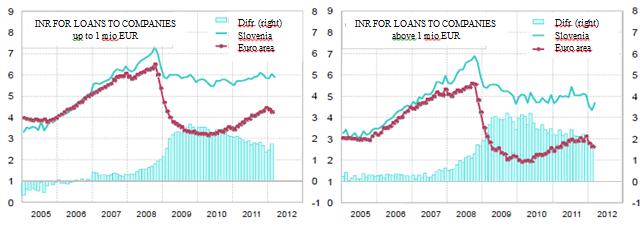 Before the outbreak of financial crisis most of euro-area non-financial corporations accumulated high levels of debt which they started gradually reducing since then.