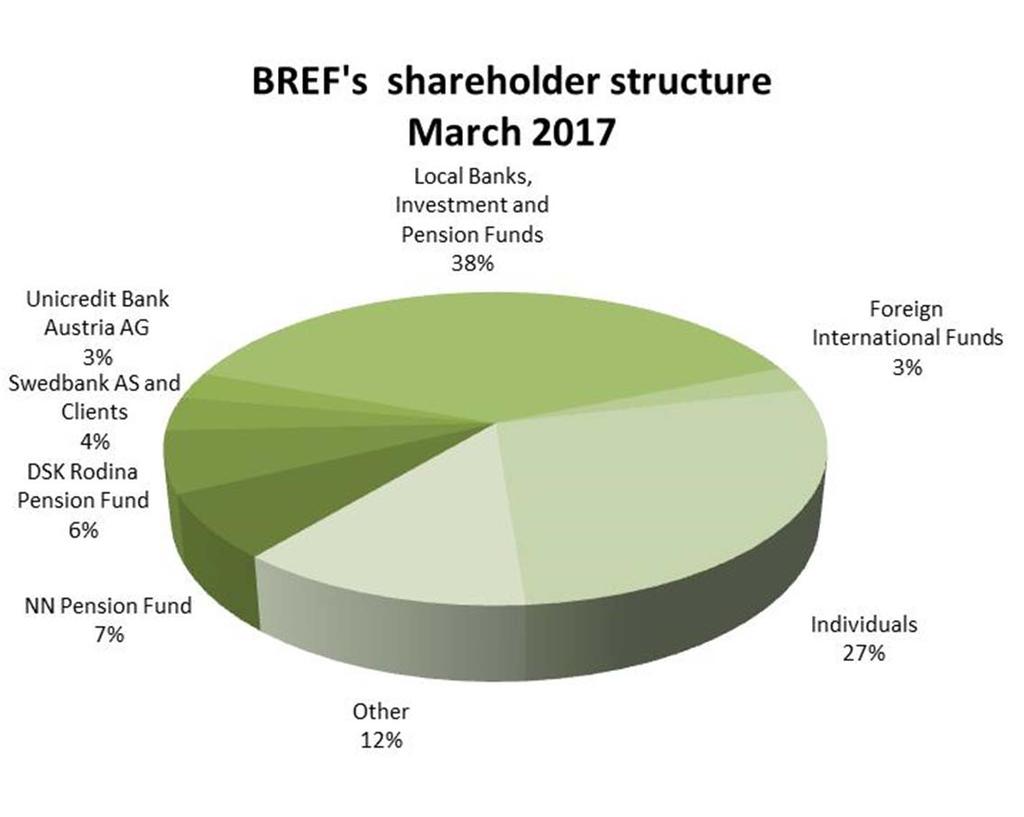 Page 4 Shareholders Our shareholder structure is dominated by institutional local and foreign investors.