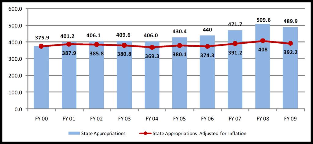 Unrestricted E&G Revenues (in millions of dollars) While state appropriations have increased 30.