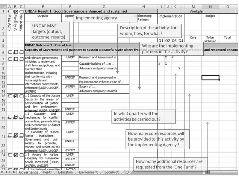 86 I One UN Programme - Common Operational Document 28-212 Figure 3: Sample Annual Report (matrix format, excluding narratives) A report of budget execution by activity (with respect to total