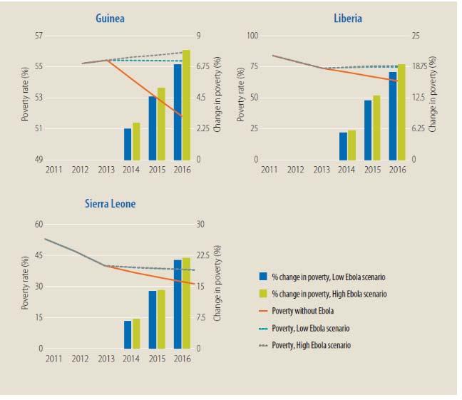 The budget support provided to Guinea, Liberia and Sierra Leone have helped these countries to face the impact of the epidemic on public finance.