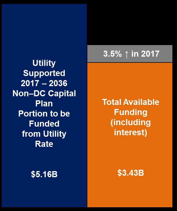 Utility Rate Supported Infrastructure Financing 2017 to 2036 The utility rate infrastructure financing plan uses a 20 year horizon to determine the adequacy of infrastructure reserves.