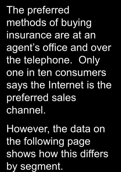 Hw Cnsumers Prefer t Buy Insurance In Hme with Agent, 13% Internet, 10% Via Telephne, 35% At Agent's Office, 42% The preferred methds f buying insurance are at an agent s ffice and ver