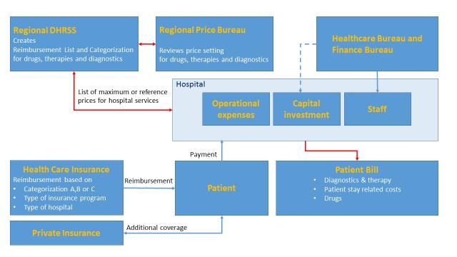 Hospital stay related costs are billed according the length of stay (e.g. ICU days). Finally, the hospital charges for the pharmaceuticals, nutrition products, etc.