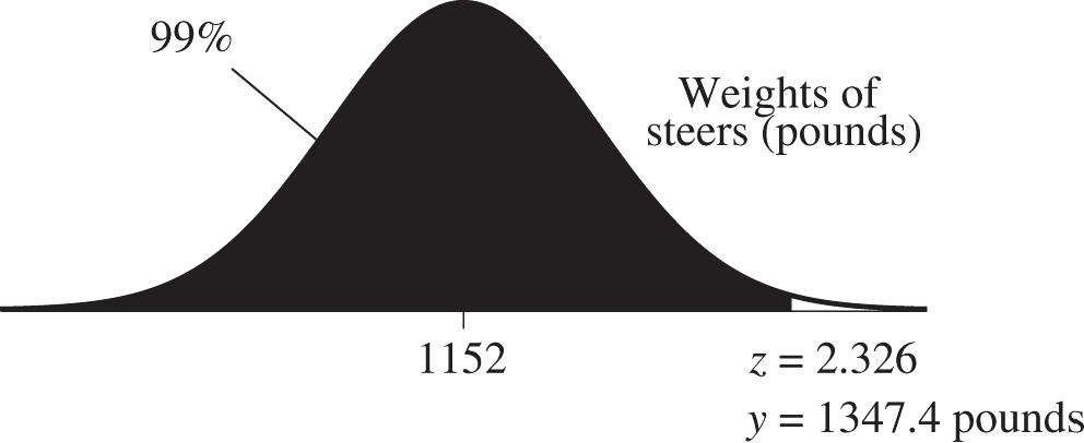 Chapter 5 The Standard Deviation as a Ruler and the Normal Model 69 y y 1152 2.326 y 1347.4 According to the Normal model, the weight at the 99 th percentile is 1347.4 pounds.