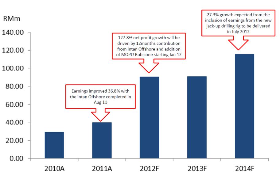 Figure 14 : Core net profits Source: Company, Alliance Research Manageable gearing As of 30 June 2012, Perisai s net gearing stood at 0.75x, an increase from 0.6x a year ago.