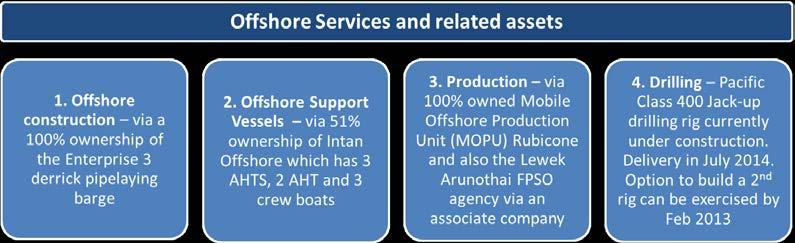 OVERVIEW Simple and effective business model Strategic asset owner Perisai Petroleum Teknologi is a Malaysia based upstream offshore oil & gas service provider.
