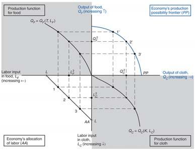 Production Function Production Possibilities Frontier (derive) Production