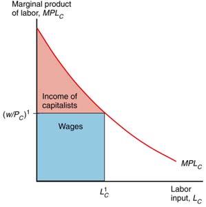 Labor Mobility Income distribution: proportional rise Income distribution: