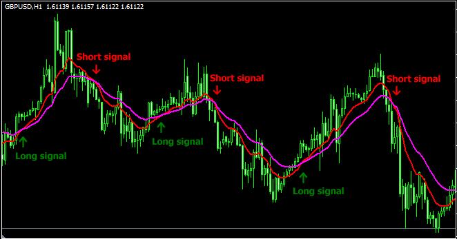 2 Tutorial - Making a simple EMA cross strategy What we'll learn: how to build conditions to trigger trading rules how to open new order how to close an open order In this tutorial we'll make a