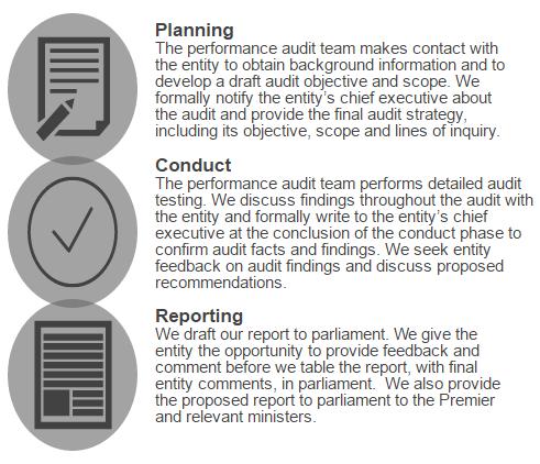 Performance audit elements Planning: QAO makes contact to obtain background information; objective and scope is drafted Conduct: detailed audit