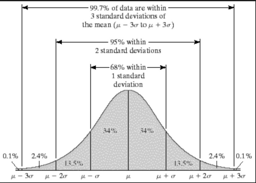 3. Normal distributions a. All Normal distributions follow what is called the 68-95-99.7 rule (known as the Empirical Rule).