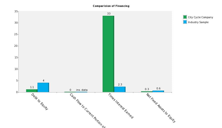 Comparison of Financing Ratios for City Cycle Company Y Axis = % of Ratio Values Note: Above industry figures are