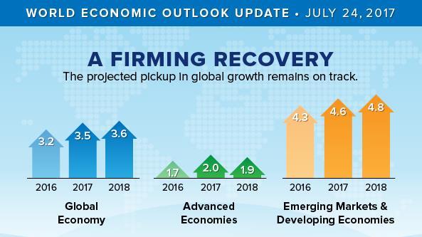 Semi-Annual Review () Figure 2: The Global Economy Is Recovering Source: IMF World Economic Outlook Update July 2017 Figure 3: CAD Shaking Off its Petro-Currency Status?