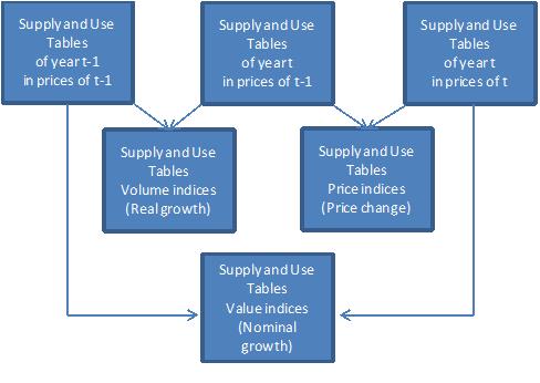 GVA Volume changes The primary purpose of compiling Supply and Use tables at PYP is to derive volume changes in GDP and its major constituent components from year to year.