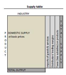 Supply Table at basic prices (Table 1) The Supply table what do we mean by supply?