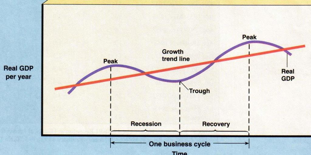 THE BUSINESS CYCLE The national economy fluctuates resulting in periods of boom and bust.