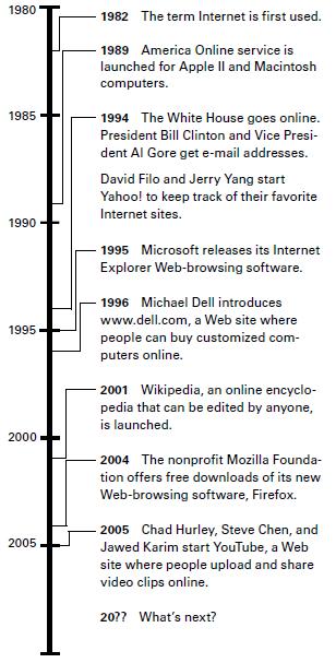 How Are Businesses Organized? Preview Examine the timeline, which shows key events in the development of the Internet Then answer these questions 1 What interesting details do you see?