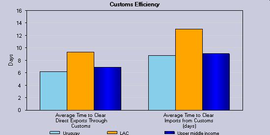 transport. The Enterprise Surveys collect information on the operational constraints faced by exporters and importers and also quantifies the trade activity of firms.