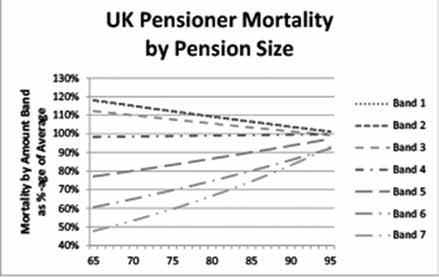 ers in the United Kingdom aged 65 have a mortality differential of close to 250 percent between those with the highest pensions and the lowest pensions.